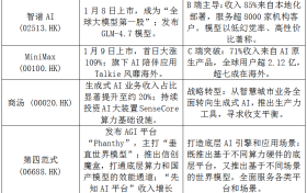 港股AI概念股集体走强，政策与产品双轮驱动行情升温